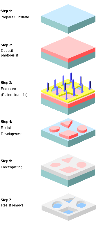 electroplating process steps